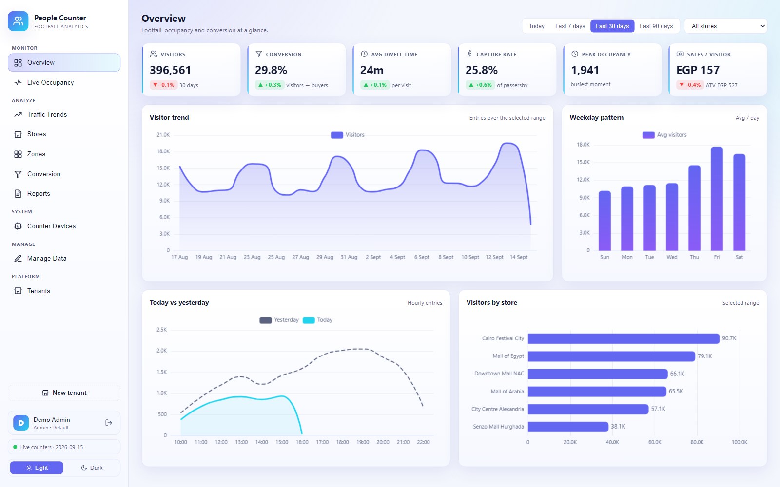 The Pcountr dashboard showing visitors, conversion, dwell time, capture rate and peak occupancy, with visitor trend and per-store charts.