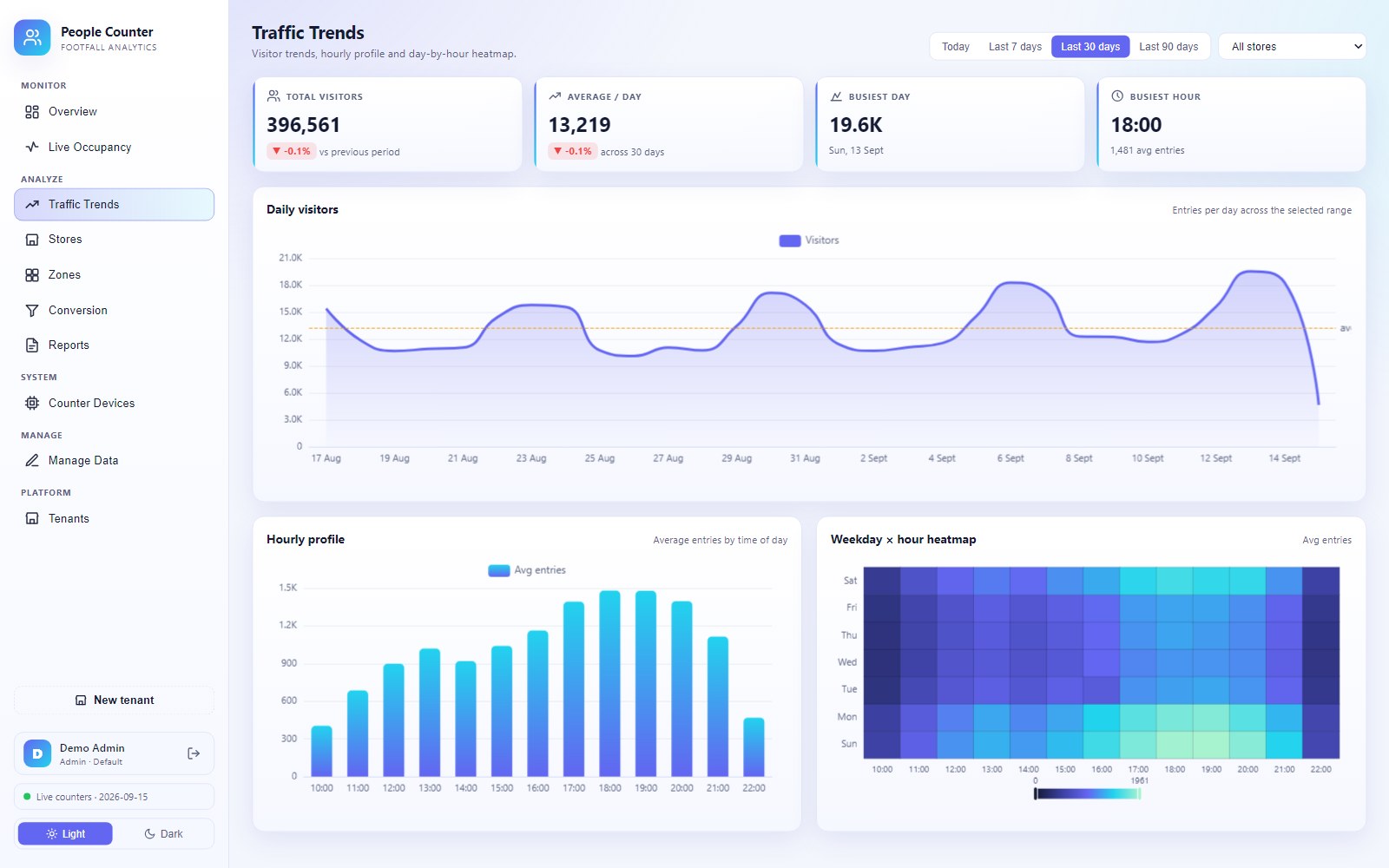 Pcountr Traffic Trends screen: total visitors, average per day, busiest day and busiest hour, with a daily visitor line, an hourly profile bar chart and a weekday by hour heatmap.